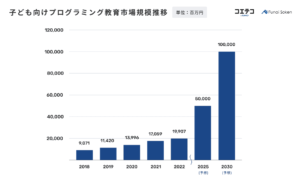 「子ども向けプログラミング教育の市場推移」の画像