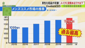 「メンズコスメの市場推移」の画像