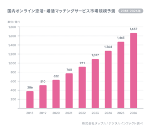 「恋活・婚活マッチングサービスの市場規模」の画像